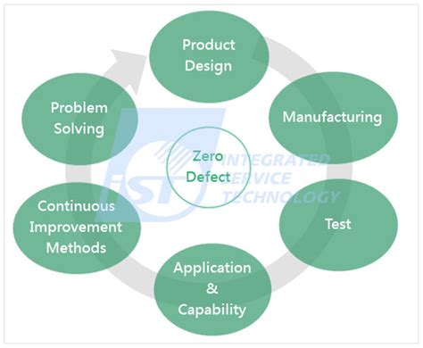 Latest Automotive Specifications Explore The Zero Defect World Of Aec