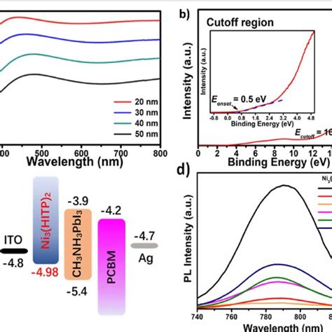 Characterization Of Optical And Electrical Properties Of Ni Hitp