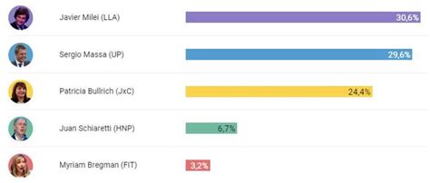 Quién ganó las ELECCIONES HOY en Argentina 2023 Resultados oficiales