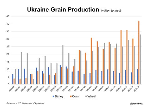 Ukraines Unmatched Corn Crop Gains Encroach On Rival Exporters Reuters