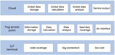 IoT architecture based on cloud computing. | Download Scientific Diagram