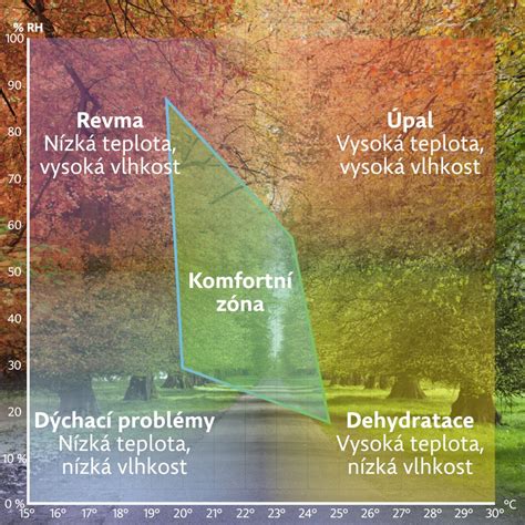 Zdanenie Sp Cha Rezign Cia Ide Ln Vlhkost Vzduchu St L Pros M Potvr