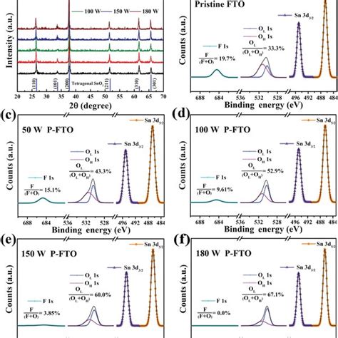 A XRD Pattern And Bf XPS Spectra Of FTO Treated With Various Plasma