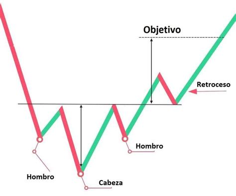 Hombro Cabeza Hombro Invertido T Cnicas De Trading Hombres