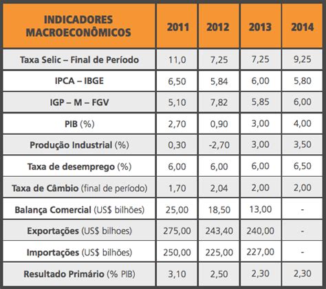 Como Analisar O Cenário Econômico Brasileiro Bússola Do Investidor