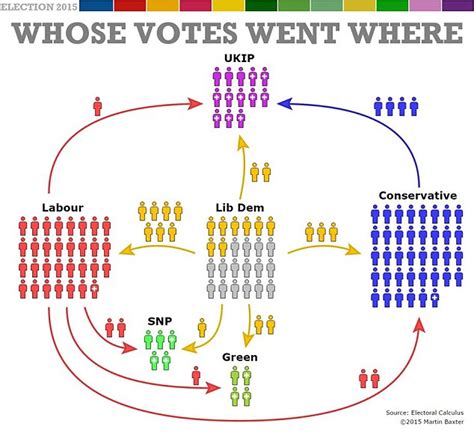 David Cameron Won General Election By Taking More Votes From Labour And Lib Dems Than He Lost To