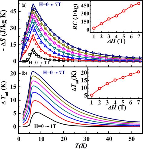 A Temperature Dependence Of Isothermal Magnetic Entropy Change S