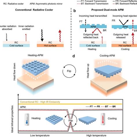 Schematic Illustration Of The Radiative Heat Transfer For Rc And Apm Download Scientific