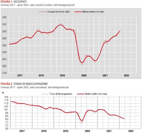 Occupazione Italia Occupati E Tasso Di Disoccupazione Nel 2022