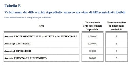 Rinnovo Contratto Sanità 2022 I Nuovi Differenziali Stipendiali