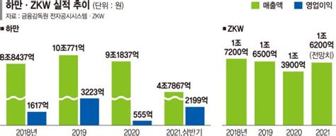 수익성 궤도 오른 하만·zkw 삼성·lg 전장사업 총력전 파이낸셜뉴스