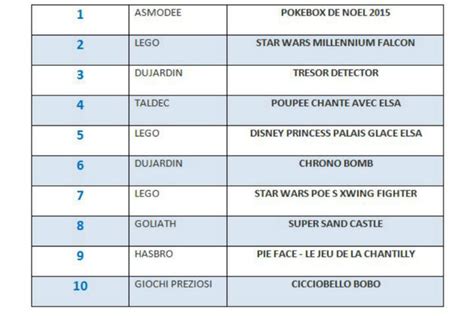 Top Des Jouets Les Plus Vendus Chez La Loisirs Culture