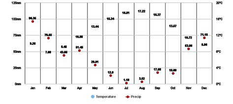 Coos Bay, Oregon, US Climate Zone, Monthly Averages, Historical Weather Data