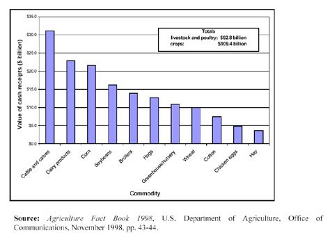 Values Of The Top Agricultural Commodities In The United States