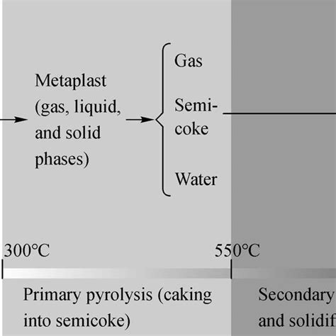 Simplified Flow Diagram For The Coal Pyrolysis Process Download Scientific Diagram