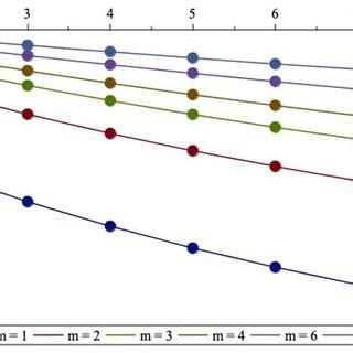 Plots of ln ω n 1 ω n π versus n for various values of m in