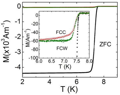 Temperature Dependent Magnetization Of A Nb At 5 Mt And B Hydrogen