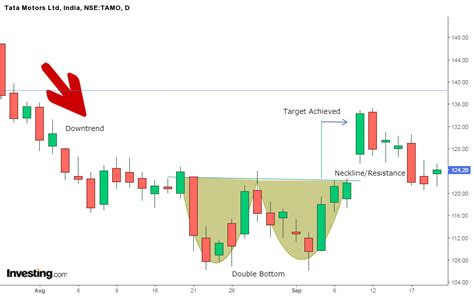 A Complete Guide To Double Top Pattern And Double Bottom Pattern