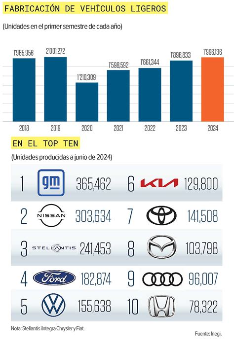 La Industria Automotriz En Periodo De Expansión Reporte Junio De 2024