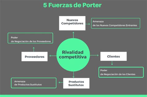 Qué Son Las 5 Fuerzas De Porter Blog Mba Online