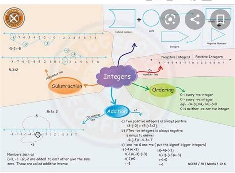 Make A Mind Map On Maths Chapter 1 Integers Class 7