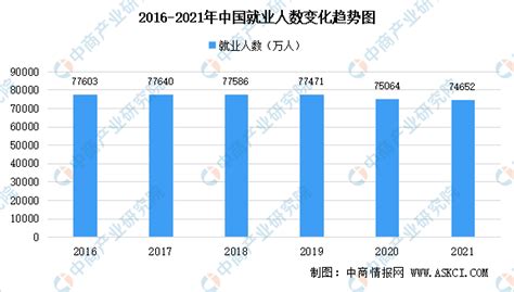 2021年度人力资源和社会保障事业发展统计公报：第三产业就业人员占比48（图） 中商情报网