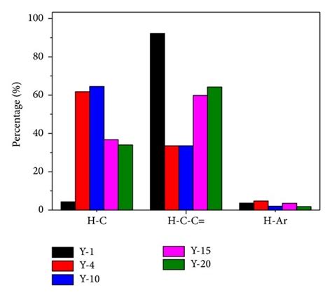 The Relative Abundance Of Each Type Of Protons Estimated As The