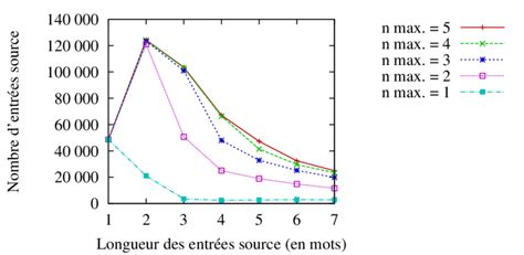 Distribution Des N Grammes Dans Les Cinq Tables De Traductions Obtenues