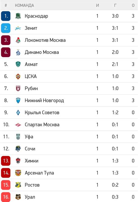 Чемпионат россии по футболу результаты тура (64 фото) - картинки photosota