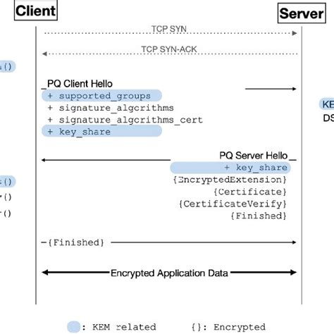 Sketched Flow Of Tls Handshake Using Hybrid Kem Procedure According