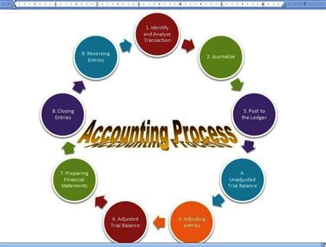 The Accounting Process Overview For Beginners To Learn The Accounting