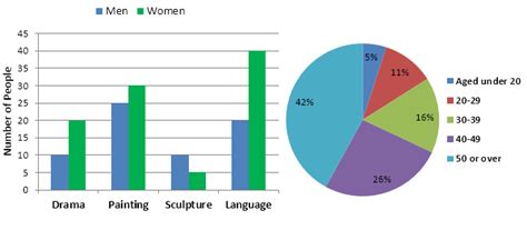 Ielts Writing Task 1 Mixed Chart