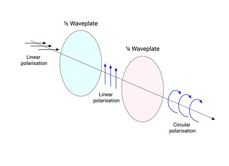 Polarisation And Polarisers Manx Precision Optics