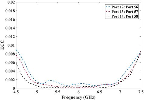 Measured Envelope Correlation Coefficient ECC Of The Eightelement