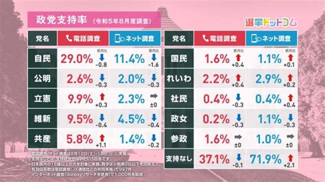 内閣支持率は危険水域？2023年8月の最新世論調査結果を発表！選挙ドットコムちゃんねるまとめ ｜ 日本最大の選挙・政治情報サイトの選挙ドットコム