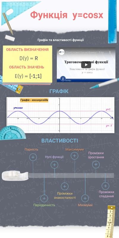 Функція y=cosx