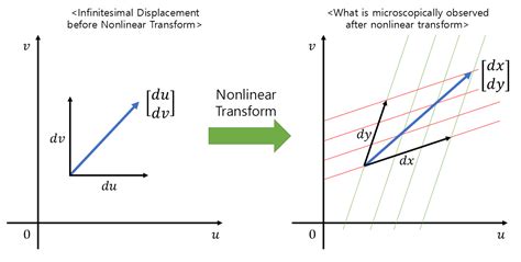 Geometric Meaning Of Jacobian Matrix 공돌이의 수학정리노트 Angelos Math Notes