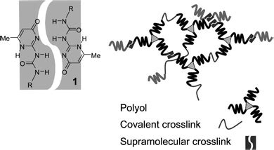 Research Advances In Uv Curable Self Healing Coatings Rsc Advances