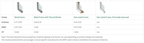 Glazing Types Double Glazed Windows Efficient Windows Collaborative