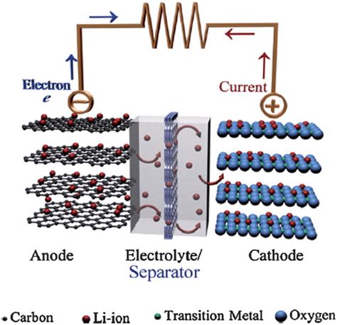 Schematic Illustration Of A Typical Lithium Ion Battery With Graphite