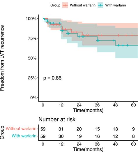 Kaplanmeier Analysis Of The Incidence Of Lvt Recurrence Lvt Left