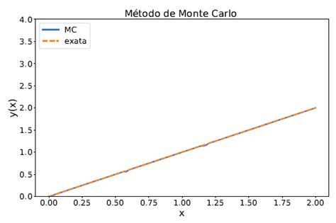 SciELO Brasil Método de Monte Carlo Aplicado ao Cálculo Fracionário