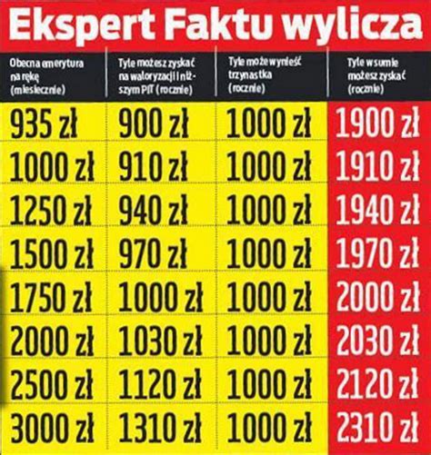 Waloryzacja Emerytur 2021 Tabela 14 Emerytura 2021 Dla Kogo Kiedy