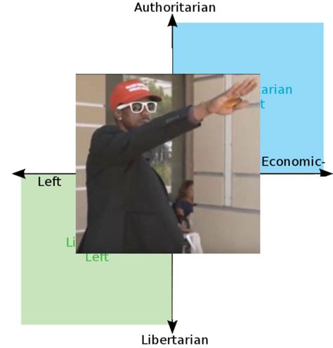 Lib Left Auth Right Unity R Politicalcompassmemes