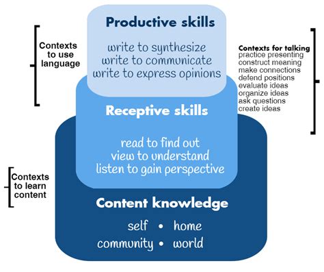 22making Sense Of It All Creating A Context To Learn Language Ell