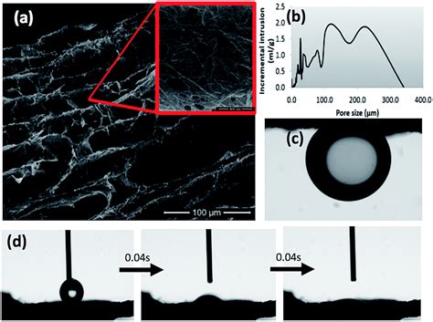 Cellulose Nanofibre Aerogel Filter With Tuneable Pore Structure For Oil