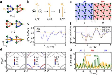 Detection Of Boundary States Using The Circular Photogalvanic Effect