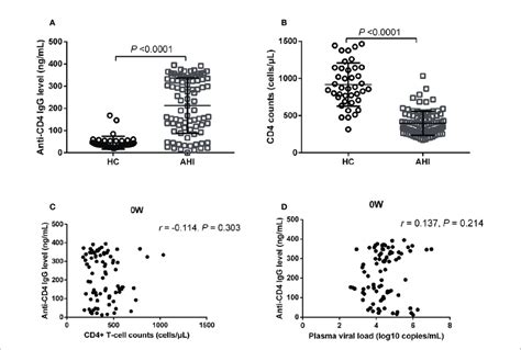 Plasma Anti CD4 IgG Levels And CD4 T Cell Counts In HCs And