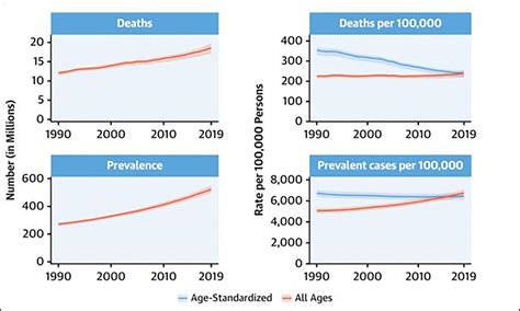 Global Trends In Atherosclerotic Cardiovascular Disease Clinical