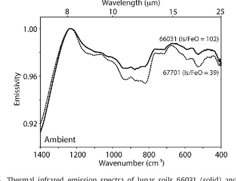 Figure From Space Weathering Effects In Diviner Lunar Radiometer